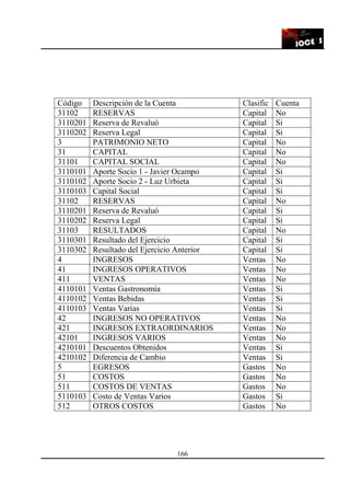 166
Código Descripción de la Cuenta Clasific Cuenta
31102 RESERVAS Capital No
3110201 Reserva de Revaluó Capital Si
3110202 Reserva Legal Capital Si
3 PATRIMONIO NETO Capital No
31 CAPITAL Capital No
31101 CAPITAL SOCIAL Capital No
3110101 Aporte Socio 1 - Javier Ocampo Capital Si
3110102 Aporte Socio 2 - Luz Urbieta Capital Si
3110103 Capital Social Capital Si
31102 RESERVAS Capital No
3110201 Reserva de Revaluó Capital Si
3110202 Reserva Legal Capital Si
31103 RESULTADOS Capital No
3110301 Resultado del Ejercicio Capital Si
3110302 Resultado del Ejercicio Anterior Capital Si
4 INGRESOS Ventas No
41 INGRESOS OPERATIVOS Ventas No
411 VENTAS Ventas No
4110101 Ventas Gastronomía Ventas Si
4110102 Ventas Bebidas Ventas Si
4110103 Ventas Varias Ventas Si
42 INGRESOS NO OPERATIVOS Ventas No
421 INGRESOS EXTRAORDINARIOS Ventas No
42101 INGRESOS VARIOS Ventas No
4210101 Descuentos Obtenidos Ventas Si
4210102 Diferencia de Cambio Ventas Si
5 EGRESOS Gastos No
51 COSTOS Gastos No
511 COSTOS DE VENTAS Gastos No
5110103 Costo de Ventas Varios Gastos Si
512 OTROS COSTOS Gastos No
 