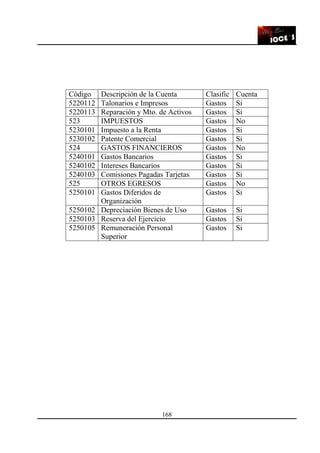 168
Código Descripción de la Cuenta Clasific Cuenta
5220112 Talonarios e Impresos Gastos Si
5220113 Reparación y Mto. de Activos Gastos Si
523 IMPUESTOS Gastos No
5230101 Impuesto a la Renta Gastos Si
5230102 Patente Comercial Gastos Si
524 GASTOS FINANCIEROS Gastos No
5240101 Gastos Bancarios Gastos Si
5240102 Intereses Bancarios Gastos Si
5240103 Comisiones Pagadas Tarjetas Gastos Si
525 OTROS EGRESOS Gastos No
5250101 Gastos Diferidos de
Organización
Gastos Si
5250102 Depreciación Bienes de Uso Gastos Si
5250103 Reserva del Ejercicio Gastos Si
5250105 Remuneración Personal
Superior
Gastos Si
 