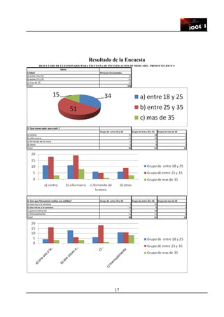 17
Resultado de la Encuesta
Items
1-Edad Personas Encuestadas
a) entre 18 y 25 34
b) entre 25 y 35 51
c) mas de 35 15
Total 100
RESULTADO DE CUESTIONARIO PARA ENCUESTA DE INVESTIGACION DE MERCADO - PROYECTO JOCE`S
2- Que zonas opta para salir ?
Grupo de entre 18 y 25 Grupo de entre 25 y 35 Grupo de mas de 35
a) centro 11 18 3
b) villa morra 11 19 8
c) fernando de la mora 6 5 1
d) otros 6 9 3
Total 34 51 15
3- Con que frecuencia realiza sus salidas? Grupo de entre 18 y 25 Grupo de entre 25 y 35 Grupo de mas de 35
a) una vez a la semana 4 16 3
b) dos veces a la semana 13 6 3
c) quincenalmente 6 18 1
c) mensualmente 11 11 8
Total 34 51 15
 