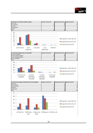 18
4-Que tiene en cuenta para escoger un lugar? Grupo de entre 18 y 25 Grupo de entre 25 y 35 Grupo de mas de 35
a) la musica 5 19 2
b) el ambiente 24 26 11
c) la zona 3 5 1
c) la publicidad 1 1 0
d) Otros 1 0 1
Total 34 51 15
5-Cuanto gasta minimamente en cada salida? Grupo de entre 18 y 25 Grupo de entre 25 y 35 Grupo de mas de 35
a) menos de 100,000 17 21 6
b) entre 100,000 y 250,000 14 29 7
c) entre 250,000 y 500,000 2 1 0
d) mas de 500,000 1 0 2
Total 34 51 15
6- Cuales de estos lugares considera que son mas completos Grupo de entre 18 y 25 Grupo de entre 25 y 35 Grupo de mas de 35
a) Flow bar 4 9 1
b) Britania pub 6 17 0
c) Asuncion Rock 3 8 3
d) Ninguno 21 17 11
e) Otros cual 0 0
Total 34 51 15
 