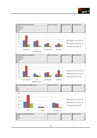19
7- Factores positivos de estos lugares? Grupo de entre 18 y 25 Grupo de entre 25 y 35 Grupo de mas de 35
a) Musica 13 23 5
b) Ambientacion 11 13 3
c) Ubicación 6 8 2
d) Otros 4 7 5
Total 34 51 15
8-Factores Negativos de estos lugares? Grupo de entre 18 y 25 Grupo de entre 25 y 35 Grupo de mas de 35
a) La atencion 12 23 2
b) Ambientacion 7 4 3
c) Ubicación 9 10 4
d) Otros 6 14 6
Total 34 51 15
9- Le atrae los lugares con recitales en vivo? Grupo de entre 18 y 25 Grupo de entre 25 y 35 Grupo de mas de 35
a)Si 17 36 12
b)No 3 3 0
Da igual 14 12 3
Total 34 51 15
10- Que tipo de gastronomia prefiere? Grupo de entre 18 y 25 Grupo de entre 25 y 35 Grupo de mas de 35
a)Picada 19 34 8
b)Pizza 11 16 5
c) Frituras 4 1 2
Total 34 51 15
 