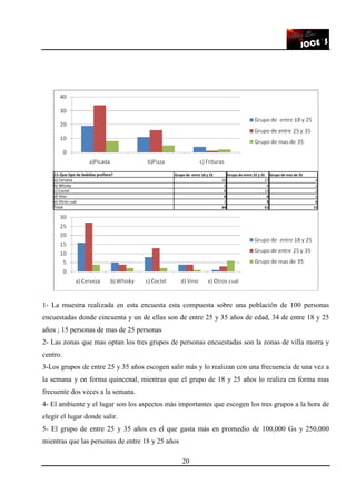 20
11-Que tipo de bebidas prefiere? Grupo de entre 18 y 25 Grupo de entre 25 y 35 Grupo de mas de 35
a) Cerveza 16 27 4
b) Whisky 5 4 2
c) Coctel 8 13 2
d) Vino 4 4 1
e) Otros cual 1 3 6
Total 34 51 15
1- La muestra realizada en esta encuesta esta compuesta sobre una población de 100 personas
encuestadas donde cincuenta y un de ellas son de entre 25 y 35 años de edad, 34 de entre 18 y 25
años ; 15 personas de mas de 25 personas
2- Las zonas que mas optan los tres grupos de personas encuestadas son la zonas de villa morra y
centro.
3-Los grupos de entre 25 y 35 años escogen salir más y lo realizan con una frecuencia de una vez a
la semana y en forma quincenal, mientras que el grupo de 18 y 25 años lo realiza en forma mas
frecuente dos veces a la semana.
4- El ambiente y el lugar son los aspectos más importantes que escogen los tres grupos a la hora de
elegir el lugar donde salir.
5- El grupo de entre 25 y 35 años es el que gasta más en promedio de 100,000 Gs y 250,000
mientras que las personas de entre 18 y 25 años
 