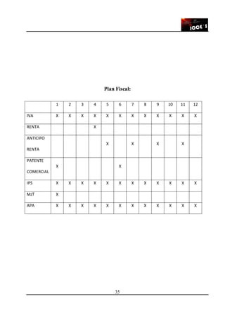 35
Plan Fiscal:
1 2 3 4 5 6 7 8 9 10 11 12
IVA X X X X X X X X X X X X
RENTA X
ANTICIPO
RENTA
X X X X
PATENTE
COMERCIAL
X X
IPS X X X X X X X X X X X X
MJT X
APA X X X X X X X X X X X X
 