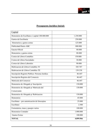 38
Presupuesto Jurídico Inicial:
Capital
Honorarios de Escribano s/ capital 100.000.000 1.250.000
Gastos de Escribanía 250.000
Honorarios y gastos extras 125.000
Publicidad Diario ABC 800.000
Gaceta Oficial 80.000
Honorarios y gastos extras 88.000
Costos de Libros Contables 150.000
Costos de Libros Sociedades 30.000
Costos de Libros Laborales 90.000
Rubricacion de Libros Contables TJ 185.787
Rubricacion de Libros Contables TE 139.338
Inscripción Registro Publico- Persona Jurídica 46.447
Inscripción Registro del Comercio 46.447
Matricula del Comercio 46.447
Honorarios de Abogado p/ Inscripción 150.000
Honorarios de Abogado p/ Matricula del
Comerciante
150.000
Honorarios de Abogado p/ Rubricacion 150.000
Honorarios 45.000
Escribano – por autenticación de fotocopias 25.000
Escribano 2.500
Formularios, tasas y pasajes varios 100.000
Honorarios Contador 1.000.000
Gastos Extras 100.000
TOTAL 4.899.966
 