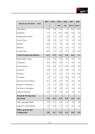 42
Ramas de actividad  Años
2003 2004 2005 2006 2007 2008
(sd) (p) (prev) (prev)
Agricultura 11,8 3.0 -5.4 1,2 24.1 10,5
Ganadería -1,2 7.5 15.1 10,6 -6,8 6,5
Explotación Forestal 2,0 3,1 6,8 2,0 2,5 1,5
Caza y Pesca -1,0 1,0 1,5 1,5 1,0 1,0
Minería 15,6 2,7 7,8 -2,2 3,5 5,0
Industria 0,7 3,3 2,7 2,5 -1,2 2,2
Construcción 14,4 2,1 4,5 -3,5 7,2 10,5
Total Producción Bienes 6,1 3,5 1,2 2,6 8,6 7,1
Electricidad y Agua 4,6 3,6 2,8 8,5 5,9 3,5
Transporte 6,7 10,7 2,2 7,7 9,5 5,5
Comunicación -5,8 8,4 13,5 14,0 12,0 4,8
Comercio 5,8 5,3 2,4 5,8 5,2 4,1
Finanzas -6,7 0,7 4,1 5,1 5,3 18,0
Viviendas 1,8 2,1 1,9 2,0 1,8 1,8
Servicios de la Empresa -8,1 3,4 5,5 4,5 4,1 3,0
Hoteles y restaurantes 1,5 1,1 2,0 1,5 3,5 5,1
Servicios a los hogares 1,9 1,8 3,8 4,2 3,0 4,5
Gobierno General -0,6 3,5 7,8 4,5 5,0 3,5
Total de Producción
Servicios 1,9 4,6 4,3 5,9 5,6 4,7
Valor Agregado Bruto 3,9 4,1 2,8 4,3 7,0 5,8
Impuesto a los Productos 3,4 4,5 3,7 4,3 5,0 5,0
PIB a precios del
Comprador 3,8 4,1 2,9 4,3 6,8 5,8
 