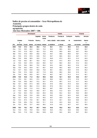 44
Índice de precios al consumidor - Área Metropolitana de
Asunción.
Principales grupos dentro de cada
agrupación.
Año base Diciembre 2007 = 100.
AlimentaciónAlimentaciónAlimentaciónAlimentación VestidoVestidoVestidoVestido ViviendaViviendaViviendaVivienda
VegetalesVegetalesVegetalesVegetales Azúcar,Azúcar,Azúcar,Azúcar, Prendas dePrendas dePrendas dePrendas de Prendas dePrendas dePrendas dePrendas de ConfecciónConfecciónConfecciónConfección Alquiler yAlquiler yAlquiler yAlquiler y ServiciosServiciosServiciosServicios
CerealesCerealesCerealesCereales ProductosProductosProductosProductos frescos yfrescos yfrescos yfrescos y
dulcesdulcesdulcesdulces
yyyy vestir y calzadovestir y calzadovestir y calzadovestir y calzado vestir y calzadovestir y calzadovestir y calzadovestir y calzado dededede mantenimientomantenimientomantenimientomantenimiento básicosbásicosbásicosbásicos
AñoAñoAñoAño
yyyy
derivadosderivadosderivadosderivados CarnesCarnesCarnesCarnes lácteoslácteoslácteoslácteos en conservaen conservaen conservaen conserva heladosheladosheladoshelados p/ caballerosp/ caballerosp/ caballerosp/ caballeros p/ damasp/ damasp/ damasp/ damas ropasropasropasropas de viviendade viviendade viviendade vivienda
yyyy
combustiblescombustiblescombustiblescombustibles
2004200420042004 73,673,673,673,6 57,057,057,057,0 65,065,065,065,0 58,258,258,258,2 71,671,671,671,6 85,185,185,185,1 87,387,387,387,3 89,689,689,689,6 91,391,391,391,3 82,882,882,882,8
Ene 73,2 58,5 62,0 58,0 72,4 84,3 86,6 88,6 90,7 80,7
Feb 73,3 57,9 62,2 58,2 72,5 84,5 86,8 88,9 90,7 80,9
Mar 73,3 57,6 64,8 56,6 72,8 84,7 86,8 88,9 90,7 81,3
Abr 73,6 57,0 67,5 52,8 72,5 84,7 86,6 89,3 90,7 81,7
May 73,6 56,6 66,0 54,9 71,6 84,8 87,3 89,3 91,4 82,0
Jun 73,6 56,3 68,1 59,0 70,2 84,9 87,4 89,3 91,6 82,8
Jul 73,6 55,2 67,6 62,5 69,5 84,1 86,5 89,3 91,2 83,2
Ago 73,5 56,4 66,8 73,2 69,3 84,3 86,5 89,4 91,6 83,7
Sep 73,6 56,3 63,9 63,1 69,7 85,6 88,0 89,9 91,8 84,3
Oct 73,7 56,3 63,8 55,8 70,9 86,1 88,3 90,6 91,6 84,2
Nov 73,8 57,4 63,8 49,7 71,8 86,5 88,5 90,6 91,5 84,1
Dic 74,4 58,2 63,6 54,7 75,9 86,7 88,7 91,3 91,3 84,1
2005200520052005 73,873,873,873,8 63,863,863,863,8 71,071,071,071,0 59,359,359,359,3 88,988,988,988,9 90,090,090,090,0 92,192,192,192,1 92,692,692,692,6 92,992,992,992,9 87,787,787,787,7
Ene 73,5 58,1 63,5 57,4 80,6 86,9 89,6 91,9 91,8 84,3
Feb 72,9 59,0 64,0 57,2 83,1 87,0 89,7 91,9 91,7 84,3
Mar 72,7 58,9 67,3 59,9 84,9 87,6 89,9 91,9 92,0 84,3
Abr 72,6 59,2 68,6 61,3 86,6 87,9 90,3 92,2 92,2 85,7
May 73,3 59,6 71,5 61,0 89,2 88,7 90,8 92,4 92,3 86,9
Jun 73,4 59,6 72,5 56,6 87,7 89,2 91,5 92,4 92,5 87,1
Jul 73,9 60,3 72,9 54,6 85,4 90,0 92,4 92,4 92,8 86,9
Ago 74,0 60,9 72,9 50,6 85,2 90,2 92,8 92,4 92,9 86,8
Sep 72,7 62,9 72,4 57,3 85,2 90,7 92,9 92,4 92,8 87,3
Oct 73,3 67,4 73,0 58,1 86,4 91,3 93,1 92,6 92,8 90,4
Nov 73,8 69,4 73,2 64,9 91,1 91,6 93,3 92,8 93,1 91,1
Dic 73,3 69,2 72,7 56,6 99,2 91,9 93,5 92,7 93,7 90,4
2006200620062006 79,479,479,479,4 78,278,278,278,2 76,076,076,076,0 69,769,769,769,7 100,4100,4100,4100,4 94,994,994,994,9 95,895,895,895,8 96,096,096,096,0 95,895,895,895,8 91,991,991,991,9
Ene 74,4 70,4 72,8 64,2 100,3 92,4 94,2 92,8 93,6 90,5
Feb 74,5 71,9 72,8 69,4 100,3 93,0 94,5 94,5 93,7 90,4
 