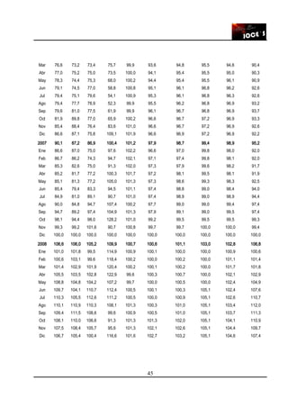 45
Mar 76,6 73,2 73,4 75,7 99,9 93,6 94,8 95,5 94,6 90,4
Abr 77,0 75,2 75,0 73,5 100,0 94,1 95,4 95,5 95,0 90,3
May 78,3 74,4 75,3 68,0 100,2 94,4 95,4 95,5 96,1 90,9
Jun 79,1 74,5 77,0 58,8 100,8 95,1 96,1 96,8 96,2 92,6
Jul 79,4 75,1 79,6 54,1 100,9 95,3 96,1 96,8 96,3 92,6
Ago 79,4 77,7 78,9 52,3 99,9 95,5 96,2 96,8 96,9 93,2
Sep 79,6 81,0 77,5 61,9 99,9 96,1 96,7 96,8 96,9 93,7
Oct 81,9 89,8 77,0 65,9 100,2 96,6 96,7 97,2 96,9 93,3
Nov 85,4 88,4 76,4 83,6 101,0 96,6 96,7 97,2 96,9 92,6
Dic 86,6 87,1 75,8 109,1 101,9 96,6 96,9 97,2 96,9 92,2
2007200720072007 90,190,190,190,1 87,287,287,287,2 86,986,986,986,9 100,4100,4100,4100,4 101,2101,2101,2101,2 97,997,997,997,9 98,798,798,798,7 99,499,499,499,4 98,998,998,998,9 95,295,295,295,2
Ene 86,6 87,0 75,0 97,6 102,2 96,6 97,0 99,8 98,0 92,0
Feb 86,7 86,2 74,3 94,7 102,1 97,1 97,4 99,8 98,1 92,0
Mar 85,3 82,6 75,0 91,3 102,0 97,3 97,9 99,6 98,2 91,7
Abr 85,2 81,7 77,2 100,3 101,7 97,2 98,1 99,5 98,1 91,9
May 85,1 81,3 77,2 105,0 101,3 97,3 98,6 99,3 98,3 92,5
Jun 85,4 79,4 83,3 94,5 101,1 97,4 98,8 99,0 98,4 94,0
Jul 84,9 81,0 89,1 90,7 101,0 97,4 98,9 99,0 98,9 94,4
Ago 90,0 84,8 94,7 107,4 100,2 97,7 99,0 99,0 99,4 97,4
Sep 94,7 89,2 97,4 104,9 101,3 97,9 99,1 99,0 99,5 97,4
Oct 98,1 94,4 98,0 128,2 101,0 99,2 99,5 99,5 99,5 99,3
Nov 99,3 99,2 101,6 90,7 100,8 99,7 99,7 100,0 100,0 99,4
Dic 100,0 100,0 100,0 100,0 100,0 100,0 100,0 100,0 100,0 100,0
2008200820082008 106,6106,6106,6106,6 106,0106,0106,0106,0 105,2105,2105,2105,2 109,9109,9109,9109,9 100,7100,7100,7100,7 100,6100,6100,6100,6 101,1101,1101,1101,1 103,0103,0103,0103,0 102,8102,8102,8102,8 106,8106,8106,8106,8
Ene 101,0 101,8 99,5 114,9 100,9 100,1 100,0 100,0 100,9 100,6
Feb 100,6 103,1 99,6 118,4 100,2 100,0 100,2 100,0 101,1 101,4
Mar 101,4 102,9 101,9 120,4 100,2 100,1 100,2 100,0 101,7 101,8
Abr 105,5 103,5 102,8 122,9 99,6 100,3 100,7 100,0 102,1 102,9
May 108,8 104,8 104,2 107,2 99,7 100,0 100,5 100,0 102,4 104,9
Jun 109,7 104,1 110,7 112,4 100,5 100,1 100,3 105,1 102,4 107,6
Jul 110,3 105,5 112,6 111,2 100,5 100,0 100,9 105,1 102,6 110,7
Ago 110,1 110,9 110,3 108,1 101,3 100,3 101,0 105,1 103,4 112,0
Sep 109,4 111,5 108,6 99,6 100,9 100,5 101,0 105,1 103,7 111,3
Oct 108,1 110,0 106,6 91,3 101,3 101,3 102,0 105,1 104,1 110,9
Nov 107,5 108,4 105,7 95,6 101,3 102,1 102,6 105,1 104,4 109,7
Dic 106,7 105,4 100,4 116,6 101,6 102,7 103,2 105,1 104,6 107,4
 
