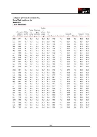46
Índice de precios al consumidor.
Área Metropolitana de
Asunción.
Otros Productos
AñoAñoAñoAño
AlimentaciónAlimentaciónAlimentaciónAlimentación
bebidas nobebidas nobebidas nobebidas no
alchoholicasalchoholicasalchoholicasalchoholicas
BebidasBebidasBebidasBebidas
alcoholalcoholalcoholalcohol
tabacostabacostabacostabacos
PrendasPrendasPrendasPrendas
dededede
vestir yvestir yvestir yvestir y
calzadocalzadocalzadocalzado
AlojamientoAlojamientoAlojamientoAlojamiento
agua,agua,agua,agua,
electricidadelectricidadelectricidadelectricidad
gas y otrosgas y otrosgas y otrosgas y otros
MueblesMueblesMueblesMuebles
yyyy
artículosartículosartículosartículos
para elpara elpara elpara el
hogarhogarhogarhogar
GastoGastoGastoGasto
enenenen
saludsaludsaludsalud TransporteTransporteTransporteTransporte ComunicaciónComunicaciónComunicaciónComunicación
RecreaciónRecreaciónRecreaciónRecreación
culturaculturaculturacultura EducaciónEducaciónEducaciónEducación
RestaurantRestaurantRestaurantRestaurant
hoteleshoteleshoteleshoteles
BienesBienesBienesBienes
serviciosserviciosserviciosservicios
2004200420042004 64,464,464,464,4 86,486,486,486,4 85,985,985,985,9 86,386,386,386,3 83,483,483,483,4 83,983,983,983,9 74,074,074,074,0 74,174,174,174,1 95,695,695,695,6 87,387,387,387,3 81,681,681,681,6 84,684,684,684,6
Ene 64,4 85,7 84,8 84,5 82,6 82,2 71,0 74,1 95,1 85,5 80,1 83,7
Feb 64,3 85,7 85,1 84,7 82,7 83,0 71,2 74,1 95,6 85,5 80,6 84,1
Mar 64,4 85,7 85,3 85,0 83,1 82,9 72,3 74,1 95,4 87,6 81,5 84,2
Abr 63,9 86,1 85,4 85,3 83,3 83,3 72,4 74,1 95,0 87,7 81,0 84,4
May 63,9 86,2 85,8 85,8 83,4 83,6 73,3 74,1 94,9 87,7 81,1 84,3
Jun 65,0 86,4 85,9 86,4 83,6 83,7 74,2 74,1 95,1 87,7 81,1 84,5
Jul 65,2 86,4 85,2 86,6 83,9 84,6 74,1 74,1 95,0 87,7 81,4 84,4
Ago 67,8 86,3 85,3 87,1 83,5 84,6 73,9 74,1 95,8 87,7 81,5 84,4
Sep 65,0 86,2 86,5 87,7 83,4 84,8 73,9 74,1 96,1 87,7 82,2 84,5
Oct 63,1 86,2 86,9 87,5 83,4 84,5 74,7 74,1 96,2 87,7 82,4 84,8
Nov 61,9 87,3 87,2 87,4 83,6 84,5 77,6 74,1 96,1 87,7 82,9 85,7
Dic 63,8 88,0 87,7 87,3 83,8 84,5 80,0 74,1 96,2 87,7 83,7 86,4
2005200520052005 68,168,168,168,1 90,790,790,790,7 90,090,090,090,0 90,090,090,090,0 88,788,788,788,7 87,087,087,087,0 91,091,091,091,0 74,174,174,174,1 97,197,197,197,1 91,591,591,591,5 84,084,084,084,0 88,388,388,388,3
Ene 64,6 88,3 87,9 87,6 84,6 84,8 80,3 74,1 96,0 87,6 84,4 86,8
Feb 65,2 88,4 88,0 87,6 85,4 84,9 81,7 74,1 96,5 87,6 83,2 87,2
Mar 66,8 88,6 88,4 87,7 86,2 84,9 82,1 74,1 96,7 91,9 82,2 87,2
Abr 67,4 88,9 88,7 88,8 87,2 84,9 86,4 74,1 97,0 92,1 83,0 87,2
May 68,3 89,0 89,4 89,7 88,2 86,4 90,4 74,1 97,1 92,2 83,7 87,8
Jun 67,6 89,0 89,9 90,0 88,6 86,5 91,1 74,1 97,2 92,2 84,3 88,1
Jul 67,3 89,4 90,5 89,9 89,0 87,5 94,1 74,1 97,1 92,3 84,3 88,3
Ago 66,6 89,7 90,8 89,9 89,5 88,0 95,4 74,1 97,1 92,4 83,7 88,5
Sep 68,5 93,3 91,0 90,3 89,9 88,7 96,3 74,1 97,3 92,4 83,5 89,2
Oct 70,2 94,4 91,6 92,5 90,7 89,0 97,8 74,1 97,5 92,5 84,5 89,5
Nov 73,0 94,5 91,9 93,2 91,8 89,4 98,3 74,1 97,7 92,6 85,1 89,7
Dic 71,6 94,5 92,2 92,8 93,1 89,5 97,5 74,1 97,8 92,6 85,9 90,2
2006200620062006 78,878,878,878,8 95,895,895,895,8 95,295,295,295,2 94,694,694,694,6 96,196,196,196,1 91,391,391,391,3 98,998,998,998,9 74,574,574,574,5 99,299,299,299,2 94,894,894,894,8 90,490,490,490,4 93,893,893,893,8
Ene 73,9 94,3 92,6 92,9 94,4 89,6 97,5 74,1 98,0 92,6 86,1 91,3
Feb 75,5 94,6 93,3 92,8 95,0 89,9 97,8 74,6 98,1 92,7 86,9 92,3
Mar 78,0 94,9 93,9 93,1 95,4 90,1 97,8 74,6 98,6 95,2 87,6 92,7
 