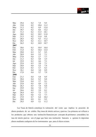 51
Mar 29,4 0,2 7,5 9,5
Abr 33,0 0,2 10,4 11,2
May 31,3 0,2 8,9 13,4
Jun 30,7 0,2 8,6 12,2
Jul 31,3 0,2 11,5 10,1
Ago 30,8 0,2 10,5 11,8
Sep 31,5 0,2 11,4 8,8
Oct 28,5 0,2 9,3 11,2
Nov 28,5 0,2 11,1 10,7
Dic 26,5 0,3 10,9 10,7
2007
Ene 30,6 0,3 10,9 10,4
Feb 31,8 0,3 10,4 12,4
Mar 29,0 0,3 9,7 9,5
Abr 28,9 0,4 5,5 7,1
May 27,0 0,4 2,7 7,7
Jun 21,3 0,3 4,8 3,5
Jul 25,9 0,3 4,6 7,1
Ago 22,8 0,3 3,0 7,1
Sep 24,8 0,4 5,5 7,4
Oct 22,4 0,3 5,7 8,3
Nov 18,1 0,4 3,0 8,9
Dic 17,8 0,4 5,7 7,9
2008
Ene 21,3 0,4 5,8 8,9
Feb 20,4 0,4 8,3 8,8
Mar 25,0 0,4 2,7 9,1
Abr 23,8 0,5 4,9 7,2
May 26,3 0,5 7,4 8,4
Jun 25,9 0,6 7,0 7,7
Jul 26,6 0,5 3,9 8,1
Ago 26,4 0,5 7,5 7,7
Sep 26,3 0,6 5,2 7,7
Oct 27,9 0,7 8,4 10,2
Nov 30,0 0,9 8,1 9,3
Dic 29,5 0,9 5,1 11,2
Las Tasas de Interés constituye la valoración del costo que implica la posesión de
dinero producto de un crédito. Hay tasas de interés activas y pasivas. Las primeras ser refieren a
los productos que obtiene una institución financiera por concepto de préstamos concedidos; las
tasa de interés pasivas son el pago que hace una institución bancaria a quienes le depositan
dinero mediante cualquiera de los instrumentos que para el efecto existen.
 