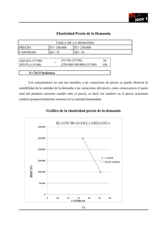 55
Elasticidad Precio de la Demanda
TABLA DE LA DEMANDA
PRECIO P1= 100.000 P2= 250.000
CANTIDAD Q1= 51 Q2= 34
(Q2/Q1)-1)*100)
=
(51/34)-1)*100) 50
(P2/P1)-1)*100) (250.000/100.000)-1)*100) 150
E= 0,33 Inelástica
Los consumidores no son tan sensibles a las variaciones de precio, se puede observar la
sensibilidad de la cantidad de la demanda a las variaciones del precio, como consecuencia el gasto
total del producto aumenta cuando sube el precio, es decir los cambios en el precio ocasionan
cambios proporcionalmente menores en la cantidad demandada.
Gráfico de la elasticidad precio de la demanda
 