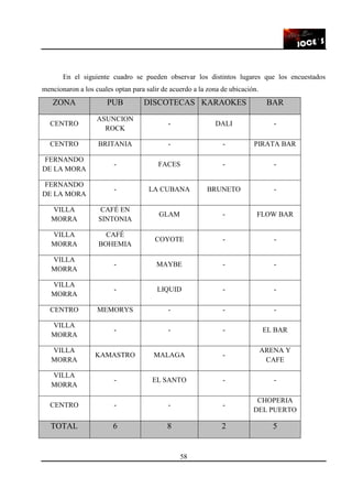 58
En el siguiente cuadro se pueden observar los distintos lugares que los encuestados
mencionaron a los cuales optan para salir de acuerdo a la zona de ubicación.
ZONA PUB DISCOTECAS KARAOKES BAR
CENTRO
ASUNCION
ROCK
- DALI -
CENTRO BRITANIA - - PIRATA BAR
FERNANDO
DE LA MORA
- FACES - -
FERNANDO
DE LA MORA
- LA CUBANA BRUNETO -
VILLA
MORRA
CAFÉ EN
SINTONIA
GLAM - FLOW BAR
VILLA
MORRA
CAFÉ
BOHEMIA
COYOTE - -
VILLA
MORRA
- MAYBE - -
VILLA
MORRA
- LIQUID - -
CENTRO MEMORYS - - -
VILLA
MORRA
- - - EL BAR
VILLA
MORRA
KAMASTRO MALAGA -
ARENA Y
CAFE
VILLA
MORRA
- EL SANTO - -
CENTRO - - -
CHOPERIA
DEL PUERTO
TOTAL 6 8 2 5
 