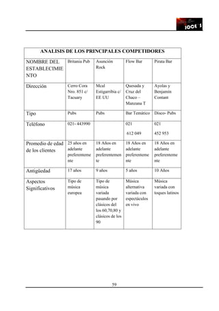 59
ANALISIS DE LOS PRINCIPALES COMPETIDORES
NOMBRE DEL
ESTABLECIMIE
NTO
Britania Pub Asunción
Rock
Flow Bar Pirata Bar
Dirección Cerro Cora
Nro. 851 c/
Tacuary
Mcal
Estigarribia c/
EE UU
Quesada y
Cruz del
Chaco –
Manzana T
Ayolas y
Benjamín
Contant
Tipo Pubs Pubs Bar Temático Disco- Pubs
Teléfono 021- 443990 021
612 049
021
452 953
Promedio de edad
de los clientes
25 años en
adelante
preferenteme
nte
18 Años en
adelante
preferentemen
te
18 Años en
adelante
preferenteme
nte
18 Años en
adelante
preferenteme
nte
Antigüedad 17 años 9 años 5 años 10 Años
Aspectos
Significativos
Tipo de
música
europea
Tipo de
música
variada
pasando por
clásicos del
los 60,70,80 y
clásicos de los
90
Música
alternativa
variada con
espectáculos
en vivo
Música
variada con
toques latinos
 