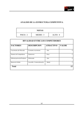 65
ANALISIS DE LA ESTRUCTURA COMPETITIVA
NOTAS
POCO: 2 MEDIO: 3 ALTO: 4
RIVALIDAD ENTRE LOS COMPETIDORES
FACTORES DESCRIPCION ATRACTIVO VALOR
Crecimiento del Mercado Constante crecimiento Alto 4
Numero de Competidores Numerosos Poco 2
Diferenciación del Producto Difenciado Alto 4
Barrera de Salida Accesible Comercialización Medio 3
Total 13
 