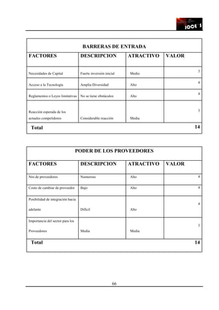 66
BARRERAS DE ENTRADA
FACTORES DESCRIPCION ATRACTIVO VALOR
Necesidades de Capital Fuerte inversión inicial Medio
3
Acceso a la Tecnología Amplia Diversidad Alto
4
Reglamentos o Leyes limitativas No se tiene obstáculos Alto
4
Reacción esperada de los
actuales competidores Considerable reacción Media
3
Total 14
PODER DE LOS PROVEEDORES
FACTORES DESCRIPCION ATRACTIVO VALOR
Nro.de proveedores Numeroso Alto 4
Costo de cambiar de proveedor Bajo Alto 4
Posibilidad de integración hacia
adelante Difícil Alto
4
Importancia del sector para los
Proveedores Media Media
3
Total 14
 