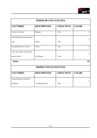 67
PODER DE LOS CLIENTES
FACTORES DESCRIPCION ATRACTIVO VALOR
Nro.de los clientes Bastante Alto 4
Posibilidad de integración hacia
atrás Difícil Alto
4
Rentabilidad de los clientes Buena Alto 4
Costo de cambiar de Proveedor
para el cliente Alto Riesgo Poco
2
Total 14
PRODUCTOS SUSTITUTOS
FACTORES DESCRIPCION ATRACTIVO VALOR
Disponibilidad de productos
Sustitutos Variedad del ramo Baja
2
 