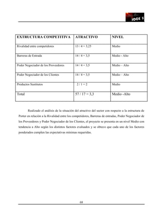 68
Realizado el análisis de la situación del atractivo del sector con respecto a la estructura de
Porter en relación a la Rivalidad entre los competidores, Barreras de entradas, Poder Negociador de
los Proveedores y Poder Negociador de los Clientes, el proyecto se presenta en un nivel Medio con
tendencia a Alto según los distintos factores evaluados y se obtuvo que cada uno de los factores
ponderados cumplen las expectativas mínimas requeridas.
EXTRUCTURA COMPETITIVA ATRACTIVO NIVEL
Rivalidad entre competidores 13 / 4 = 3,25 Medio
Barreras de Entrada 14 / 4 = 3,5 Medio - Alto
Poder Negociador de los Proveedores 14 / 4 = 3,5 Medio – Alto
Poder Negociador de los Clientes 14 / 4 = 3,5 Medio – Alto
Productos Sustitutos 2 / 1 = 2 Medio
Total 57 / 17 = 3,3 Medio -Alto
 