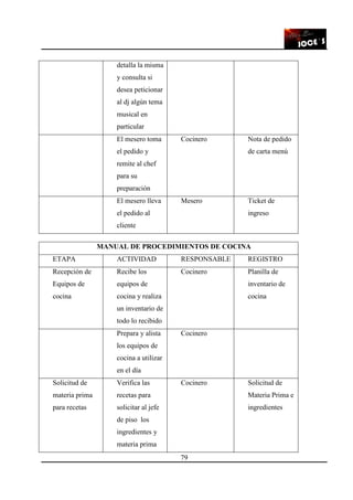 79
detalla la misma
y consulta si
desea peticionar
al dj algún tema
musical en
particular
El mesero toma
el pedido y
remite al chef
para su
preparación
Cocinero Nota de pedido
de carta menú
El mesero lleva
el pedido al
cliente
Mesero Ticket de
ingreso
MANUAL DE PROCEDIMIENTOS DE COCINA
ETAPA ACTIVIDAD RESPONSABLE REGISTRO
Recepción de
Equipos de
cocina
Recibe los
equipos de
cocina y realiza
un inventario de
todo lo recibido
Cocinero Planilla de
inventario de
cocina
Prepara y alista
los equipos de
cocina a utilizar
en el día
Cocinero
Solicitud de
materia prima
para recetas
Verifica las
recetas para
solicitar al jefe
de piso los
ingredientes y
materia prima
Cocinero Solicitud de
Materia Prima e
ingredientes
 
