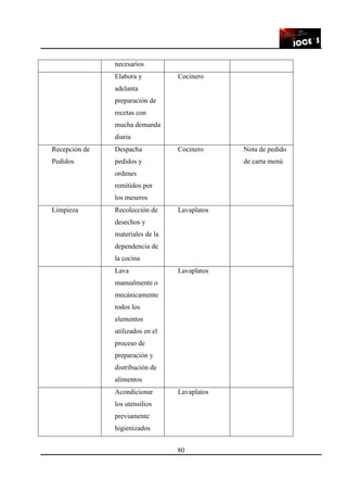 80
necesarios
Elabora y
adelanta
preparación de
recetas con
mucha demanda
diaria
Cocinero
Recepción de
Pedidos
Despacha
pedidos y
ordenes
remitidos por
los meseros
Cocinero Nota de pedido
de carta menú
Limpieza Recolección de
desechos y
materiales de la
dependencia de
la cocina
Lavaplatos
Lava
manualmente o
mecánicamente
todos los
elementos
utilizados en el
proceso de
preparación y
distribución de
alimentos
Lavaplatos
Acondicionar
los utensilios
previamente
higienizados
Lavaplatos
 