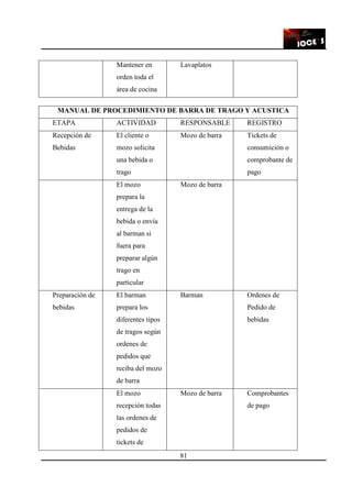 81
Mantener en
orden toda el
área de cocina
Lavaplatos
MANUAL DE PROCEDIMIENTO DE BARRA DE TRAGO Y ACUSTICA
ETAPA ACTIVIDAD RESPONSABLE REGISTRO
Recepción de
Bebidas
El cliente o
mozo solicita
una bebida o
trago
Mozo de barra Tickets de
consumición o
comprobante de
pago
El mozo
prepara la
entrega de la
bebida o envía
al barman si
fuera para
preparar algún
trago en
particular
Mozo de barra
Preparación de
bebidas
El barman
prepara los
diferentes tipos
de tragos según
ordenes de
pedidos que
reciba del mozo
de barra
Barman Ordenes de
Pedido de
bebidas
El mozo
recepción todas
las ordenes de
pedidos de
tickets de
Mozo de barra Comprobantes
de pago
 