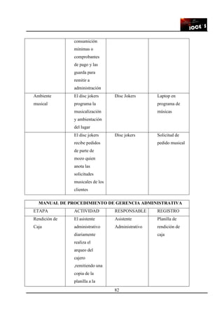 82
consumición
mínimas o
comprobantes
de pago y las
guarda para
remitir a
administración
Ambiente
musical
El disc jokers
programa la
musicalización
y ambientación
del lugar
Disc Jokers Laptop en
programa de
músicas
El disc jokers
recibe pedidos
de parte de
mozo quien
anota las
solicitudes
musicales de los
clientes
Disc jokers Solicitud de
pedido musical
MANUAL DE PROCEDIMIENTO DE GERENCIA ADMINISTRATIVA
ETAPA ACTIVIDAD RESPONSABLE REGISTRO
Rendición de
Caja
El asistente
administrativo
diariamente
realiza el
arqueo del
cajero
,remitiendo una
copia de la
planilla a la
Asistente
Administrativo
Planilla de
rendición de
caja
 