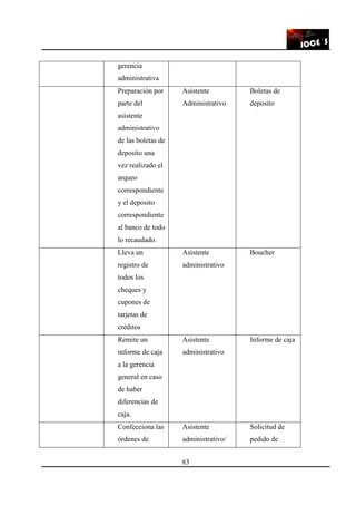 83
gerencia
administrativa
Preparación por
parte del
asistente
administrativo
de las boletas de
deposito una
vez realizado el
arqueo
correspondiente
y el deposito
correspondiente
al banco de todo
lo recaudado.
Asistente
Administrativo
Boletas de
deposito
Lleva un
registro de
todos los
cheques y
cupones de
tarjetas de
créditos
Asistente
administrativo
Boucher
Remite un
informe de caja
a la gerencia
general en caso
de haber
diferencias de
caja.
Asistente
administrativo
Informe de caja
Confecciona las
órdenes de
Asistente
administrativo/
Solicitud de
pedido de
 