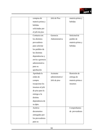 84
compras de
materia prima y
bebidas
solicitadas por
el jefe de piso
Jefe de Piso materia prima y
bebidas
Contacta con
los distintos
proveedores
para solicitar
los pedidos de
las distintas
dependencias y
envía a gerencia
administrativa
para su
aprobación
Gerencia
Administrativa
Solicitud de
pedido de
materia prima y
bebidas
Aprobada la
orden de
compra
recepciona los
insumos al jefe
de piso para la
entrega a la
distinta
dependencia de
su dpto.
Asistente
administrativo/
Jefe de piso
Remisión de
entrega de
materia prima e
insumos
Archiva
documentos
entregados por
los proveedores
para su
Comprobantes
de proveedores
 