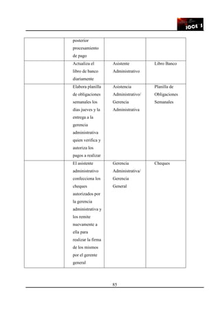85
posterior
procesamiento
de pago
Actualiza el
libro de banco
diariamente
Asistente
Administrativo
Libro Banco
Elabora planilla
de obligaciones
semanales los
días jueves y la
entrega a la
gerencia
administrativa
quien verifica y
autoriza los
pagos a realizar
Asistencia
Administrativo/
Gerencia
Administrativa
Planilla de
Obligaciones
Semanales
El asistente
administrativo
confecciona los
cheques
autorizados por
la gerencia
administrativa y
los remite
nuevamente a
ella para
realizar la firma
de los mismos
por el gerente
general
Gerencia
Administrativa/
Gerencia
General
Cheques
 
