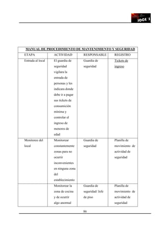 86
MANUAL DE PROCEDIMIENTO DE MANTENIMIENTO Y SEGURIDAD
ETAPA ACTIVIDAD RESPONSABLE REGISTRO
Entrada al local El guardia de
seguridad
vigilara la
entrada de
personas y les
indicara donde
debe ir a pagar
sus tickets de
consumición
mínima y
controlar el
ingreso de
menores de
edad
Guardia de
seguridad
Tickets de
ingreso
Monitoreo del
local
Monitorear
constantemente
zonas para no
ocurrir
inconvenientes
en ninguna zona
del
establecimiento
Guardia de
seguridad
Planilla de
movimiento de
actividad de
seguridad
Monitorear la
zona de cocina
y de ocurrir
algo anormal
Guardia de
seguridad/ Jefe
de piso
Planilla de
movimiento de
actividad de
seguridad
 