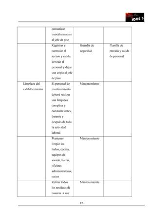 87
comunicar
inmediatamente
al jefe de piso
Registrar y
controlar el
acceso y salida
de todo el
personal y dejar
una copia al jefe
de piso
Guardia de
seguridad
Planilla de
entrada y salida
de personal
Limpieza del
establecimiento
El personal de
mantenimiento
deberá realizar
una limpieza
completa y
constante antes,
durante y
después de toda
la actividad
laboral
Mantenimiento
Mantener
limpio los
baños, cocina,
equipos de
sonido, barras,
oficinas
administrativas,
patios
Mantenimiento
Retirar todos
los residuos de
basuras a sus
Mantenimiento
 