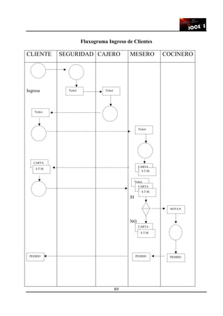 89
Fluxograma Ingreso de Clientes
CLIENTE SEGURIDAD CAJERO MESERO COCINERO
Ingresa
SI
NO
TicketTicket
Ticket
Ticket
CARTA
M S.T.M.
CARTA
M
S.T.M.
Ticket
CARTA
M
S.T.M.
CARTA
M
S.T.M.
NOTA P.
PEDIDOPEDIDOPEDIDO
 