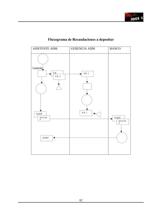 92
Fluxograma de Recaudaciones a depositar
ASISTENTE ADM GERENCIA ADM BANCO
Controlar
P.R.
P.R. 2
B.DEP.
BAUCHE
R
P.R. 2
P.R. 2
B.DEP.
BAUCHE
R
B.DEP.
 