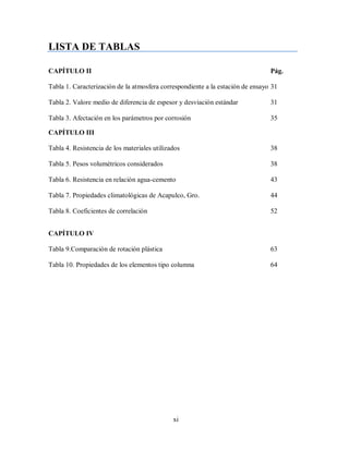 xi
LISTA DE TABLAS
CAPÍTULO II Pág.
Tabla 1. Caracterización de la atmosfera correspondiente a la estación de ensayo 31
Tabla 2. Valore medio de diferencia de espesor y desviación estándar 31
Tabla 3. Afectación en los parámetros por corrosión 35
CAPÍTULO III
Tabla 4. Resistencia de los materiales utilizados 38
Tabla 5. Pesos volumétricos considerados 38
Tabla 6. Resistencia en relación agua-cemento 43
Tabla 7. Propiedades climatológicas de Acapulco, Gro. 44
Tabla 8. Coeficientes de correlación 52
CAPÍTULO IV
Tabla 9.Comparación de rotación plástica 63
Tabla 10. Propiedades de los elementos tipo columna 64
 