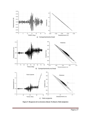 Página 27
a) Comportamiento lineal
b) Comportamiento no-lineal
c) Falla incipiente
Figura 5. Respuesta de la estructura (lineal, No-lineal y Falla incipiente)
0 5 10 15 20 25 30
-0.004
-0.003
-0.002
-0.001
0.000
0.001
0.002
0.003
0.004
Desplazamiento(M)
TIEMPO (Seg.)
-0.004 -0.002 0.000 0.002 0.004
-40
-20
0
20
40
Cortante(ton)
Desplazamiento (m)
0 10 20 30 40 50 60 70 80
-0.10
-0.05
0.00
0.05
0.10
Desplazamiento(m)
Tiempo (Seg)
-0.10 -0.05 0.00 0.05 0.10
-600
-400
-200
0
200
400
600
Cortante(Ton)
Desplazamiento (m)
Histeresis
0 20 40 60 80
-0.1
0.0
0.1
0.2
0.3
Desplazamiento(m)
Tiempo (Seg)
Falla incipiente
-0.1 0.0 0.1
-600
-400
-200
0
200
400
600
Cortante(Ton)
Desplazamiento (m)
Histeresis
 