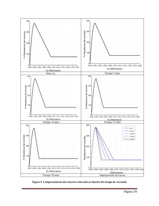 Página 34
Sano a Tiempo 5 años
Tiempo 10 años Tiempo 15 años
Tiempo 20 años Superposición de curvas
Figura 9. Comportamiento del concreto reforzado en función del tiempo de corrosión
0.000 0.002 0.004 0.006 0.008 0.010 0.012 0.014 0.016 0.018 0.020
0
100
200
300
400
f'cResistenciadelconcreto
Ec Deformacion
0.000 0.002 0.004 0.006 0.008 0.010 0.012 0.014 0.016 0.018 0.020
0
100
200
300
400
f'cResistenciadelconcreto
Ec Deformacion
0.000 0.002 0.004 0.006 0.008 0.010 0.012 0.014 0.016 0.018 0.020
0
100
200
300
400
f'cResistenciadelconcreto
Ec Deformacion
0.000 0.002 0.004 0.006 0.008 0.010 0.012 0.014 0.016 0.018 0.020
0
100
200
300
400
f'cResistenciadelconcreto
Ec Deformacion
0.000 0.002 0.004 0.006 0.008 0.010 0.012 0.014 0.016 0.018 0.020
0
100
200
300
400
f'cResistenciadelconcreto
Ec Deformacion
0.000 0.002 0.004 0.006 0.008 0.010 0.012 0.014 0.016 0.018 0.020
0
100
200
300
400
Resistenciadelconcreto
Deformacion
Sano - to
5 AÑOS
10 AÑOS
15 AÑOS
20 AÑOS
 
