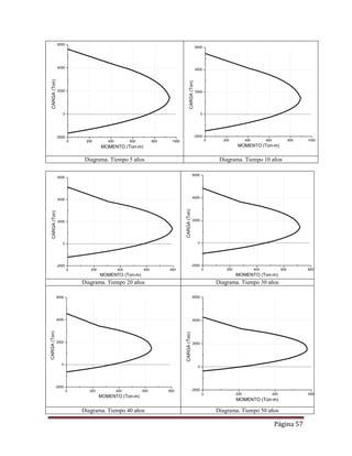 Página 57
Diagrama. Tiempo 5 años Diagrama. Tiempo 10 años
Diagrama. Tiempo 20 años Diagrama. Tiempo 30 años
Diagrama. Tiempo 40 años Diagrama. Tiempo 50 años
0 200 400 600 800 1000
-2000
0
2000
4000
6000
CARGA(Ton)
MOMENTO (Ton-m)
0 200 400 600 800 1000
-2000
0
2000
4000
6000
CARGA(Ton)
MOMENTO (Ton-m)
0 200 400 600 800
-2000
0
2000
4000
6000
CARGA(Ton)
MOMENTO (Ton-m)
0 200 400 600 800
-2000
0
2000
4000
6000
CARGA(Ton)
MOMENTO (Ton-m)
0 200 400 600 800
-2000
0
2000
4000
6000
CARGA(Ton)
MOMENTO (Ton-m)
0 200 400 600
-2000
0
2000
4000
6000
CARGA(Ton)
MOMENTO (Ton-m)
 