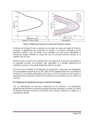 Página 58
Diagrama. Tiempo 60 años Superposición
Figura 23. Diagramas de interacción en función del tiempo de corrosión
Se observa de la figura 23 que se mantiene en un estado sano hasta un tiempo de 50 años y
comienza su degradación de resistencias de acuerdo a la función constitutiva de los
materiales, debido a que este pierde acero confinante así como acero longitudinal en
función del tiempo, tomando en cuenta una tasa de corrosión constante descrita en el
capítulo II de esta tesis.
Además de que se observo en la superposición del diagrama de interacción una perdida en
su capacidad resistente del elemento, algo importante es la pérdida significativa de
resistencia a tensión, ya que puede llegar hasta valores casi nulos.
Con base en los resultados de los diagramas de interacción, se determino una degradación
de sus propiedades mecánicas de un 10% cada 10 años, llegando hasta 60 % de pérdida de
resistencia en un periodo aproximado de 60 años, la curva envolvente de zona segura es
significativamente reducida en función de la perdida de acero de refuerzo por los efectos de
corrosión.
IV.3 Diagrama de momento-curvatura en función del tiempo
Una vez determinadas las funciones constitutivas de los materiales y las propiedades
geométricas del elemento estructural que parten del diseño del puente en estudio. Se obtuvo
el diagrama Momento-Curvatura del elemento tipo columna mediante un código en la
plataforma de Matlab.
0 200 400 600
-1000
0
1000
2000
3000
4000
CARGA(Ton)
MOMENTO (Ton-m)
0 200 400 600 800 1000
-2000
-1000
0
1000
2000
3000
4000
5000
6000
Sano-ti
10 años
20 años
30 años
40 años
50 años
60 años
CARGA(Ton)
MOMENTO (Ton-m)
 