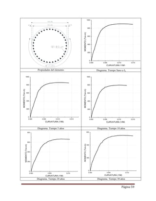 Página 59
Propiedades del elemento Diagrama. Tiempo Sano a
Diagrama. Tiempo 5 años Diagrama. Tiempo 10 años
Diagrama. Tiempo 20 años Diagrama. Tiempo 30 años
0.000 0.005 0.010 0.015
0
200
400
600
800
1000
MOMENTO(Ton-m)
CURVATURA (1/M)
0.000 0.005 0.010 0.015
0
200
400
600
800
1000
MOMENTO(Ton-m)
CURVATURA (1/M)
0.000 0.005 0.010 0.015
0
200
400
600
800
1000
MOMENTO(Ton-m)
CURVATURA (1/M)
0.000 0.005 0.010
0
200
400
600
800
MOMENTO(Ton-m)
CURVATURA (1/M)
0.000 0.005 0.010
0
200
400
600
MOMENTO(Ton-m)
CURVATURA (1/M)
 