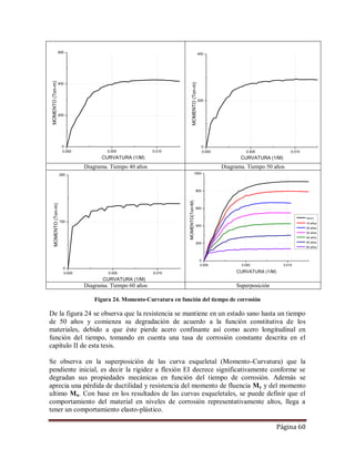 Página 60
Diagrama. Tiempo 40 años Diagrama. Tiempo 50 años
Diagrama. Tiempo 60 años Superposición
Figura 24. Momento-Curvatura en función del tiempo de corrosión
De la figura 24 se observa que la resistencia se mantiene en un estado sano hasta un tiempo
de 50 años y comienza su degradación de acuerdo a la función constitutiva de los
materiales, debido a que éste pierde acero confinante así como acero longitudinal en
función del tiempo, tomando en cuenta una tasa de corrosión constante descrita en el
capítulo II de esta tesis.
Se observa en la superposición de las curva esqueletal (Momento-Curvatura) que la
pendiente inicial, es decir la rigidez a flexión EI decrece significativamente conforme se
degradan sus propiedades mecánicas en función del tiempo de corrosión. Además se
aprecia una pérdida de ductilidad y resistencia del momento de fluencia My y del momento
ultimo Mu. Con base en los resultados de las curvas esqueletales, se puede definir que el
comportamiento del material en niveles de corrosión representativamente altos, llega a
tener un comportamiento elasto-plástico.
0.000 0.005 0.010
0
200
400
600
MOMENTO(Ton-m)
CURVATURA (1/M)
0.000 0.005 0.010
0
200
400
MOMENTO(Ton-m)
CURVATURA (1/M)
0.000 0.005 0.010
0
100
200
MOMENTO(Ton-m)
CURVATURA (1/M)
0.000 0.005 0.010
0
200
400
600
800
1000
MOMENTO(Ton-M)
CURVATURA (1/M)
Sano-ti
10 años
20 años
30 años
40 años
50 años
60 años
 