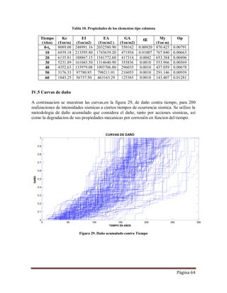 Página 64
Tabla 10. Propiedades de los elementos tipo columna
Tiempo
(Años)
Kc
(Ton/m)
EI
(Ton/m2)
EA
(Ton/m2 )
GA
(Ton/m2)
ɶ My
(Ton m)
ϴp
0-to 8089.08 248991.16 2032580.90 550162 0.00920 870.425 0.00791
10 6939.18 213595.80 1743639.20 471954 0.01007 767.840 0.00663
20 6135.81 188867.15 1541772.60 417314 0.0042 653.384 0.00496
30 5231.89 161043.50 1314640.90 355836 0.0010 553.966 0.00569
40 4352.63 133979.08 1093706.80 296035 0.0010 437.059 0.00678
50 3176.33 97780.85 798211.01 216053 0.0010 291.146 0.00939
60 1843.25 56737.50 463163.29 125365 0.0010 143.407 0.01281
IV.5 Curvas de daño
A continuacion se muestran las curvas,en la figura 29, de daño contra tiempo, para 200
realizaciones de intensidades sismicas a ciertos tiempos de ocurrencia sismica. Se utilizo la
metodologia de daño acumulado que considera el daño, tanto por acciones sismicas, asi
como la degradacion de sus propiedades mecanicas por corrosión en funcion del tiempo.
Figura 29. Daño acumulado contra Tiempo
0 50 100 150 200 250 300
0
0.1
0.2
0.3
0.4
0.5
0.6
0.7
0.8
0.9
1
TIEMPO EN AÑOS
DAÑO
CURVAS DE DAÑO
 