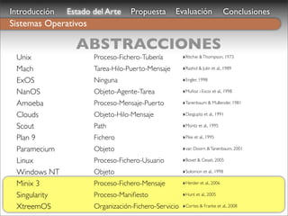 Introducción   Estado del Arte       Propuesta         Evaluación                Conclusiones
Sistemas Operativos

                 ABSTRACCIONES
 Unix                 Proceso-Fichero-Tubería             ‣Ritchie & Thompson, 1973

 Mach                 Tarea-Hilo-Puerto-Mensaje           ‣Rashid & Julin et al., 1989

 ExOS                 Ninguna                             ‣Engler, 1998

 NanOS                Objeto-Agente-Tarea                 ‣Muñoz i Escoi et al., 1998

 Amoeba               Proceso-Mensaje-Puerto              ‣Tanenbaum & Mullender, 1981

 Clouds               Objeto-Hilo-Mensaje                 ‣Dasgupta et al., 1991

 Scout                Path                                ‣Montz et al., 1995

 Plan 9               Fichero                             ‣Pike et al., 1995

 Paramecium           Objeto                              ‣van Doorn & Tanenbaum, 2001

 Linux                Proceso-Fichero-Usuario             ‣Bovet & Cesati, 2005

 Windows NT           Objeto                              ‣Solomon et al., 1998

 Minix 3              Proceso-Fichero-Mensaje             ‣Herder et al., 2006

 Singularity          Proceso-Maniﬁesto                   ‣Hunt et al., 2005

 XtreemOS             Organización-Fichero-Servicio ‣Cortes & Franke et al., 2008
 