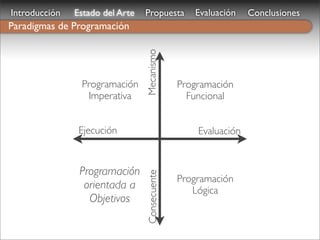 Introducción   Estado del Arte   Propuesta        Evaluación    Conclusiones
Paradigmas de Programación




                                 Mecanismo
                Programación                   Programación
                 Imperativa                      Funcional


                Ejecución                          Evaluación


                Programación
                                 Consecuente

                                               Programación
                 orientada a                      Lógica
                  Objetivos
 