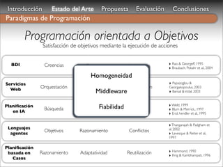 Introducción       Estado del Arte         Propuesta      Evaluación     Conclusiones
Paradigmas de Programación

        Programación orientada a Objetivos
                Satisfacción de objetivos mediante la ejecución de acciones


  BDI           Creencias          Deseos             Intenciones       ‣ Rao & Georgeff, 1995
                                                                        ‣ Braubach, Pokahr et al., 2004
                                     Homogeneidad
Servicios                                                               ‣ Papazoglou &
  Web          Orquestación    Descubrimiento         Composición       Georgakopoulus, 2003
                                       Middleware                       ‣ Bansal & Vidal, 2003


Planiﬁcación                             Fiabilidad
                                  Creación                              ‣ Weld, 1999
                Búsqueda                                 Coste          ‣ Blum & Merrick., 1997
   en IA                          de Planes                             ‣ Erol, hendler et al., 1995

                                                                        ‣ Thangarajah & Padgham et
 Lenguajes                                                              al. 2002
                Objetivos       Razonamiento            Conﬂictos
  agentes                                                               ‣ Levesque & Reiter et al.,
                                                                        1997

Planiﬁcación
 basada en     Razonamiento     Adaptatividad         Reutilización     ‣ Hammond, 1990
                                                                        ‣ Ihrig & Kambhampati, 1996
   Casos
 