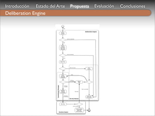 Introducción   Estado del Arte                                             Propuesta                                                      Evaluación   Conclusiones
Deliberation Engine

                                                       [Goal]



                                                                                                                        Deliberation Engine
                                                   Goal is
                                                  possible




                                                                  [Goal not applicable]




                                                       [Goal]



                                                  Goal is
                                                 consistent
                                                 with some
                                                 other goal




                                                                  [Goal inconsistent]




                                                       [Goal]




                                                 Select Plan




                                                                          [Plan not found]                                       Run
                                                                                                                               Planner
                                                       [Plan]




                                                                              [Plan]
                                                   Query
                                                  Services
                                                 Availability


                                                                            [Services
                                                                          not available]             Repair
                                                                                                      Plan
                          Commitment Manager




                                                          [Services
                                                          available]


                                                                                                              [Plan not available]

                                                  Establish
                                                  Temporal                                  [Plan fails]
                                                 Commitment


                                                         [Temporal
                                                        Commitment]                                                          Goal can't
                                                                                                                             be pursued
                                                                         On-line Planner




                                                  Run Plan

                                                                                       [Goal succeeds]



                                                                                               Check entailed
                                                                                                 goals and
                                                                                               postconditions
                                               Runtime Engine
 