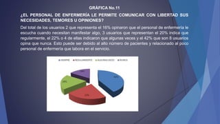 GRÁFICA No.11
¿EL PERSONAL DE ENFERMERÍA LE PERMITE COMUNICAR CON LIBERTAD SUS
NECESIDADES, TEMORES U OPINIONES?
Del total de los usuarios 2 que representa el 16% opinaron que el personal de enfermería le
escucha cuando necesitan manifestar algo, 3 usuarios que representan el 20% indica que
regularmente, el 22% o 4 de ellas indicaron que algunas veces y el 42% que son 8 usuarios
opina que nunca. Esto puede ser debido al alto número de pacientes y relacionado al poco
personal de enfermería que labora en el servicio.
 