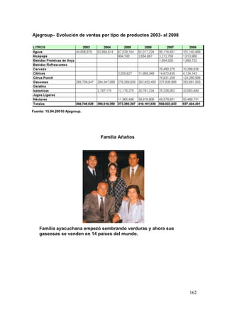 162
Ajegroup– Evolución de ventas por tipo de productos 2003- al 2008
1.3 ANALISIS DEL ENTORNO
1.4 Análisis interno y externo de Ajegroup
Fuente: 15.04.20010 Ajegroup.
Familia Añaños
Familia ayacuchana empezó sembrando verduras y ahora sus
gaseosas se venden en 14 países del mundo.
 