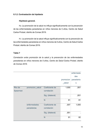 55
6.1.2. Contrastación de hipótesis
Hipótesis general.
H0: La promoción de la salud no influye significativamente con la prevención
de las enfermedades parasitarias en niños menores de 5 años, Centro de Salud
Carlos Protzel, distrito de Comas 2019.
H1: La promoción de la salud influye significativamente con la prevención de
las enfermedades parasitarias en niños menores de 5 años, Centro de Salud Carlos
Protzel, distrito de Comas 2019.
Tabla 7
Correlación entre promoción de la salud y la prevención de las enfermedades
parasitarias en niños menores de 5 años, Centro de Salud Carlos Protzel, distrito
de Comas 2019.
promocion
_salud
enfermeda
des
parasitaria
s
Rho de
Spearman
promocion_salud Coeficiente de
correlación
1,000 ,951
Sig. (bilateral) . ,001
N 81 81
enfermedades
parasitarias
Coeficiente de
correlación
,007 1,000
Sig. (bilateral) ,951 .
N 81 82
 
