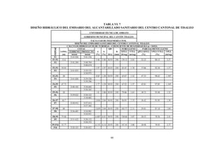 99
TABLA VI. 7
DISEÑO HIDRÁULICO DEL EMISARIO DEL ALCANTARILLADO SANITARIO DEL CENTRO CANTONAL DE TISALEO
UNIVERSIDAD TÉCNICA DE AMBATO
GOBIERNO MUNICIPAL DEL CANTÓN TISALEO
FACULTAD DE INGENIERÍA CIVIL
DISEÑO DEL EMISARIO SANITARIO DEL CENTRO CANTONAL TISALEO
CÁLCULOS HIDRÁULICOS DE TUBERÍAS - COEFICIENTE DE RUGOSIDAD H.S (n = 0.013)
POZO
COTAS QD TUBO LLENO PARCIALMENTE LLENO
LONG. TERRENO PROYECTO J S D QTLL VTLL qPLL/QTLL VPLL/VTLL VPLL
(m) msnm msnm (%) (%) (lt/s) (mm) (lt/seg) (m/seg) (%) (%) (m/seg)
P1 3143.056 3141.556
P1-P2 15.6 5.46 5.46 30.93 250 139.12 2.83 22.23 80.15 2.27
P2 3142.204 3140.704
3140.674
P2-P3 59.45 1.97 1.97 30.93 250 83.47 1.70 37.06 92.38 1.57
P3 3141.035 3139.535
3138.975
P3-P4 20 0.05 1.20 30.93 250 65.07 1.32 47.53 98.65 1.307
P4 3141.026 3139.526
3139.296
P4-P5 47.73 1.77 1.29 30.93 250 67.52 1.37 45.81 97.85 1.345
P5 3140.182 3138.682
3138.282
P5-P6 20 1.8 1.80 30.93 250 79.86 1.63 38.73 93.48 1.52
P6 3139.822 3138.322
3138.082
P6-P7 44.7 2.036 2.04 30.93 250 84.93 1.73 36.42 91.95 1.59
P7 3138.912 3137.412
3137.382
P7-P8 80 3.039 3.04 30.93 250 103.77 2.11 29.81 87.10 1.84
P8 3136.481 3134.981
3134.951
P8-P9 75.84 6.407 6.41 30.93 250 150.68 3.07 20.53 78.56 2.41
P9 3131.622 3130.122
3128.352
P9-P10 53.77 6.135 6.14 30.93 250 147.45 3.00 20.98 78.95 2.37
P10 3128.323 3126.823
 