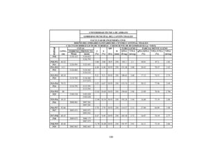 100
UNIVERSIDAD TÉCNICA DE AMBATO
GOBIERNO MUNICIPAL DEL CANTÓN TISALEO
FACULTAD DE INGENIERÍA CIVIL
DISEÑO DEL EMISARIO SANITARIO DEL CENTRO CANTONAL TISALEO
CÁLCULOS HIDRÁULICOS DE TUBERÍAS - COEFICIENTE DE RUGOSIDAD H.S (n = 0.013)
POZO
COTAS QD TUBO LLENO PARCIALMENTE LLENO
LONG. TERRENO PROYECTO J S D QTLL VTLL qPLL/QTLL VPLL/VTLL VPLL
(m) Msnm msnm (%) (%) (lt/s) (mm) (lt/seg) (m/seg) (%) (%) (m/seg)
P10 3128.323 3126.823
3126.793
P10-P11 44.42 3.00 3.00 30.9 250 103.1 2.1 30.01 87.2 1.83
P11 3126.991 3125.491
P11-P12 14.3 6.48 6.48 30.93 250 151.48 3.08 20.42 78.47 2.42
P12 3126.065 3124.565
3124.535
P12-P13 68.24 9.21 9.21 30.93 250 180.63 3.68 17.12 74.51 2.74
P13 3119.782 3118.282
3117.672
P13-P14 70.33 4.25 6.67 30.93 250 153.74 3.13 20.12 77.96 2.44
P14 3116.791 3115.291
3113.591
P14-P15 80 12.82 10.69 30.93 250 194.64 3.96 15.89 70.56 2.796
P15 3106.538 3105.038
3103.638
P15-P16 59.35 12.90 10.54 30.93 250 193.28 3.94 16.00 73.19 2.88
P16 3098.881 3097.381
3097.281
P16-P17 92.06 3.70 3.70 30.93 250 114.57 2.33 27.00 84.89 1.98
P17 3095.471 3093.971
3093.941
P17-P18 68.45 8.47 9.49 30.93 250 183.38 3.73 16.87 74.19 2.77
P18 3089.675 3088.175
3087.475
P18-P19 48.48 11.78 10.40 30.93 250 191.97 3.91 16.11 73.18 2.86
P19 3083.963 3082.463
 