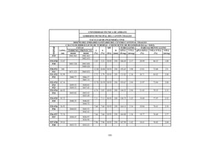 101
UNIVERSIDAD TÉCNICA DE AMBATO
GOBIERNO MUNICIPAL DEL CANTÓN TISALEO
FACULTAD DE INGENIERÍA CIVIL
DISEÑO DEL EMISARIO SANITARIO DEL CENTRO CANTONAL TISALEO
CÁLCULOS HIDRÁULICOS DE TUBERÍAS - COEFICIENTE DE RUGOSIDAD H.S (n = 0.013)
POZO
COTAS QD TUBO LLENO PARCIALMENTE LLENO
LONG. TERRENO PROYECTO J S D QTLL VTLL qPLL/QTLL VPLL/VTLL VPLL
(m) msnm msnm (%) (%) (lt/s) (mm) (lt/seg) (m/seg) (%) (%) (m/seg)
P19 3083.963 3082.463
3082.433
P19-P20 12.67 3.45 3.21 30.93 250 106.69 2.17 28.99 86.55 1.88
P20 3083.526 3082.026
3080.626
P20-P21 100 12.20 10.80 30.93 250 195.65 3.98 15.81 72.80 2.9
P21 3071.323 3069.823
P21-P22 93.99 2.72 3.79 30.93 250 115.82 2.36 26.71 84.82 2.00
P22 3068.77 3066.27
3065.14
P22-P23 67.16 13.76 10.59 30.93 250 193.67 3.94 15.97 73.04 2.88
P23 3059.53 3058.03
P23 3059.53 3057.45
P23-P24 66.93 6.74 5.87 30.93 250 144.23 2.94 21.45 79.35 2.33
P24 3055.02 3053.52
3053.49
P24-P25 93.72 7.11 7.11 30.93 250 158.75 3.23 19.49 77.97 2.52
P25 3048.35 3046.85
3044.72
P25-P26 56.91 7.60 7.60 30.93 250 164.14 3.34 18.84 76.61 2.56
P26 3044.03 3042.53
3042.43
P26-P27 72.54 7.66 7.66 30.93 250 164.80 3.36 18.77 76.60 2.57
P27 3038.47 3036.97
3036.94
P27-P28 59.43 7.96 7.96 30.93 250 167.99 3.42 18.41 76.02 2.60
P28 3033.73 3032.23
 