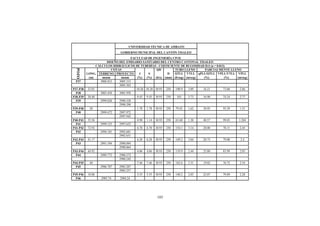 103
UNIVERSIDAD TÉCNICA DE AMBATO
GOBIERNO MUNICIPAL DEL CANTÓN TISALEO
FACULTAD DE INGENIERÍA CIVIL
DISEÑO DEL EMISARIO SANITARIO DEL CENTRO CANTONAL TISALEO
CÁLCULOS HIDRÁULICOS DE TUBERÍAS - COEFICIENTE DE RUGOSIDAD H.S (n = 0.013)
POZO
COTAS QD TUBO LLENO PARCIALMENTE LLENO
LONG. TERRENO PROYECTO J S D QTLL VTLL qPLL/QTLL VPLL/VTLL VPLL
(m) msnm msnm (%) (%) (lt/s) (mm) (lt/seg) (m/seg) (%) (%) (m/seg)
P37 3006.833 3005.333
3005.303
P37-P38 32.83 10.28 10.28 30.93 250 190.9 3.89 16.21 73.60 2.86
P38 3003.458 3001.958
P38-P39 38.40 9.45 9.45 30.93 250 183 3.73 16.90 74.34 2.77
P39 2999.828 2998.328
2998.298
P39-P40 20 1.78 1.78 30.93 250 79.42 1.62 38.95 93.39 1.51
P40 2999.472 2997.972
2997.942
P40-P41 35.56 0.98 1.14 30.93 250 63.68 1.30 48.57 99.03 1.284
P41 2999.125 2997.625
P41-P42 72.92 6.78 6.70 30.93 250 154.1 3.14 20.08 78.11 2.45
P42 2994.181 2992.681
2992.651
P42-P43 41.17 6.28 6.28 30.93 250 149.2 3.04 20.73 79.00 2.4
P43 2991.594 2990.094
2990.064
P43-P44 44.92 4.06 4.06 30.93 250 119.9 2.44 25.80 83.99 2.05
P44 2989.772 2988.272
2988.242
P44-P45 40 7.46 7.46 30.93 250 162.6 3.31 19.02 76.72 2.54
P45 2986.787 2985.287
2985.257
P45-P46 18.88 5.55 5.55 30.93 250 140.2 2.85 22.07 79.89 2.28
P46 2985.74 2984.24
 